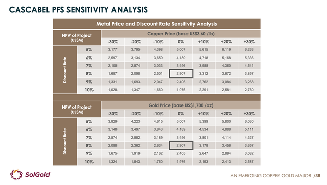Solgold-Sensitivity-Analyis