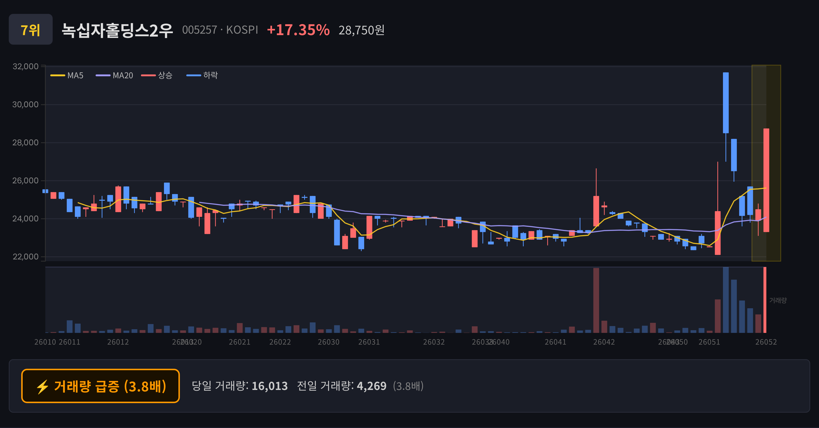 녹십자홀딩스2우 일봉 차트