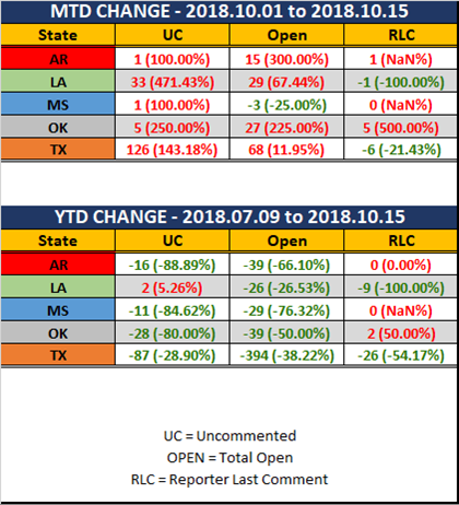 2018-10-15-SCR-UR-Report-Stats-Rep-wo-Ranks-MTD-YTD-Diff.png