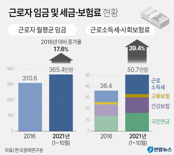 최저시급 4대보험료