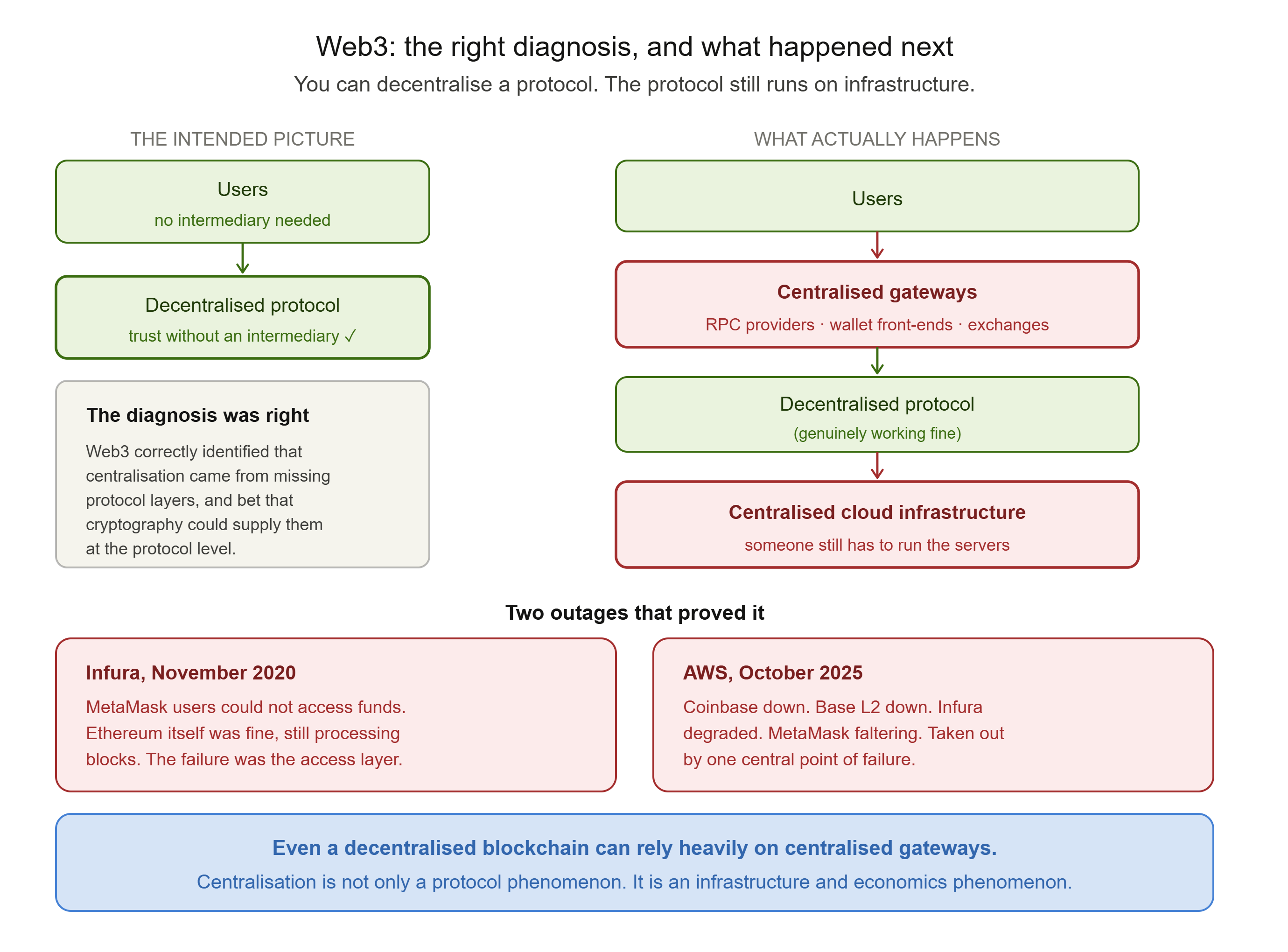 alt Web3's Re-Centralisation