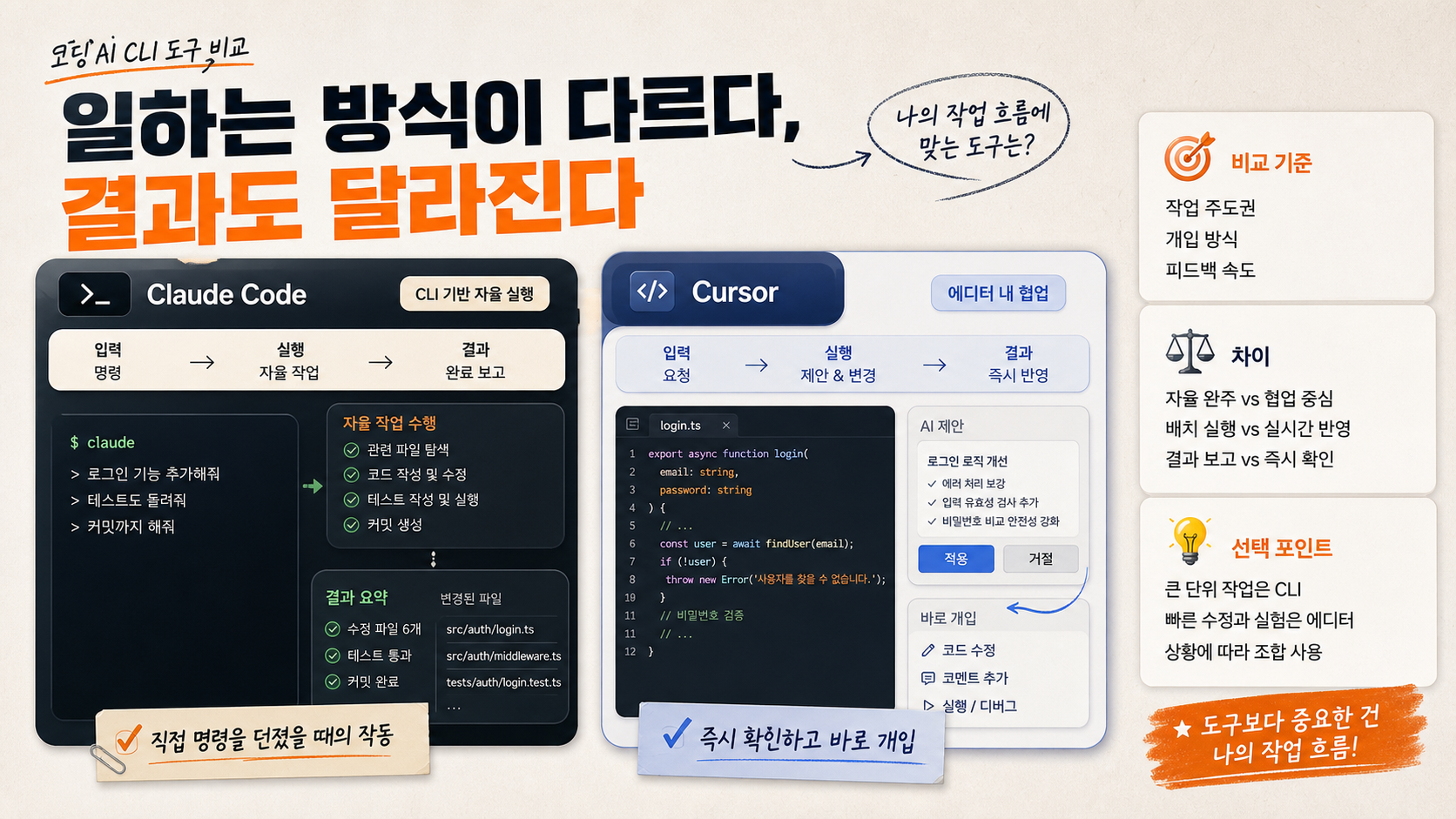 직접 명령을 던졌을 때의 작동 방식 차이