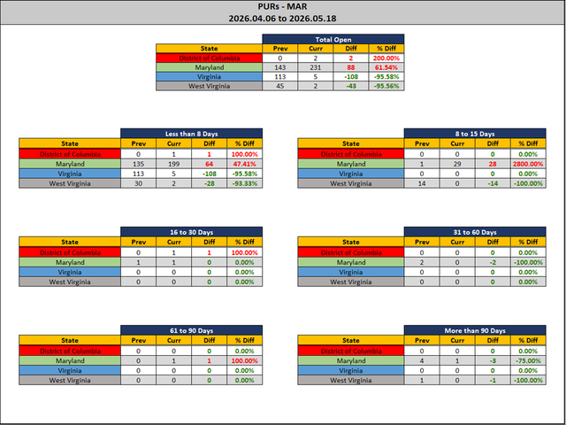 2026 05 18 MAR PUR Report Stats Rep wo Ranks.png