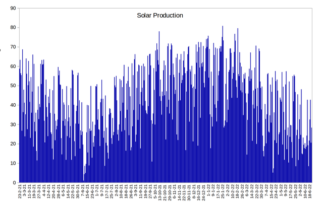 Daily-Solar-Production