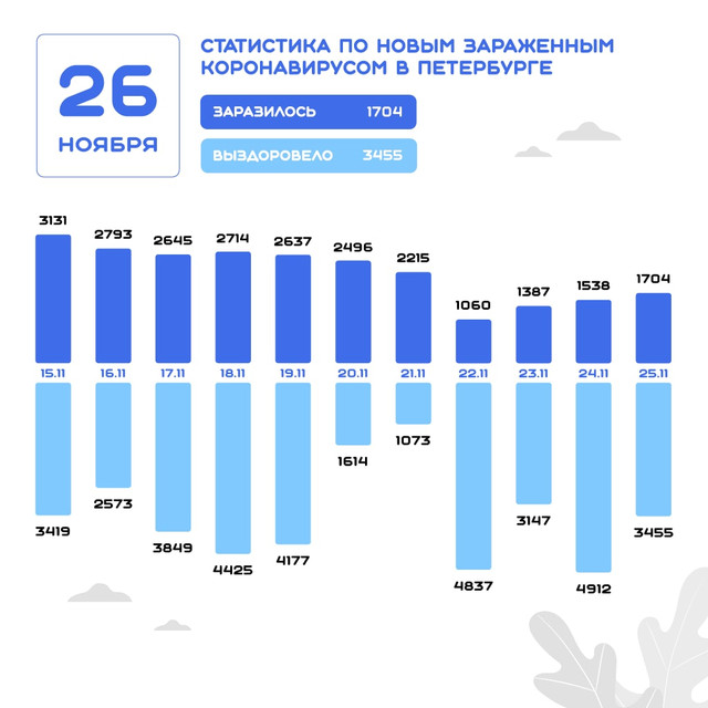 Данные на 26 ноября