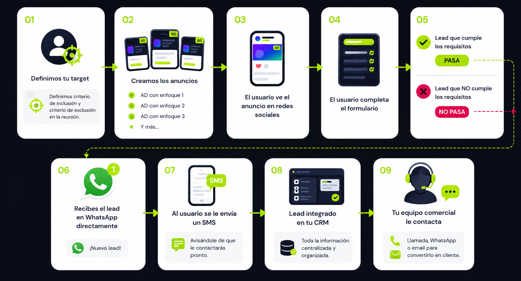 Sistema T.E.A.M de TeamLeads — proceso de captación de leads exclusivos y cualificados en 4 fases: Target, Estrategia, Activación y Mejora continua para inmobiliarias, brokers hipotecarios, clínicas y más sectores en España