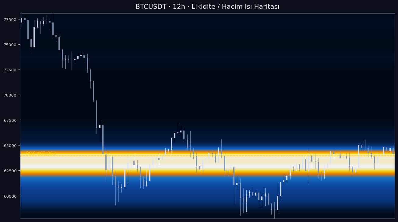 BTC Likidite Isı Haritası — hacim profili