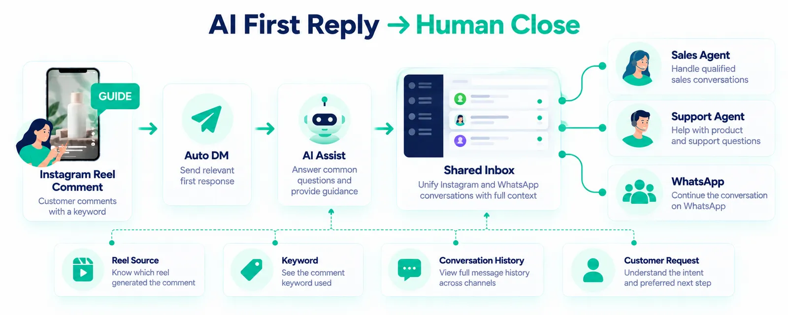 Instagram Reels comment automation measurement framework