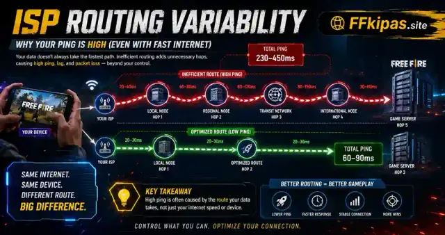 ISP routing variability diagram showing network hops between a mobile device and Free Fire game servers