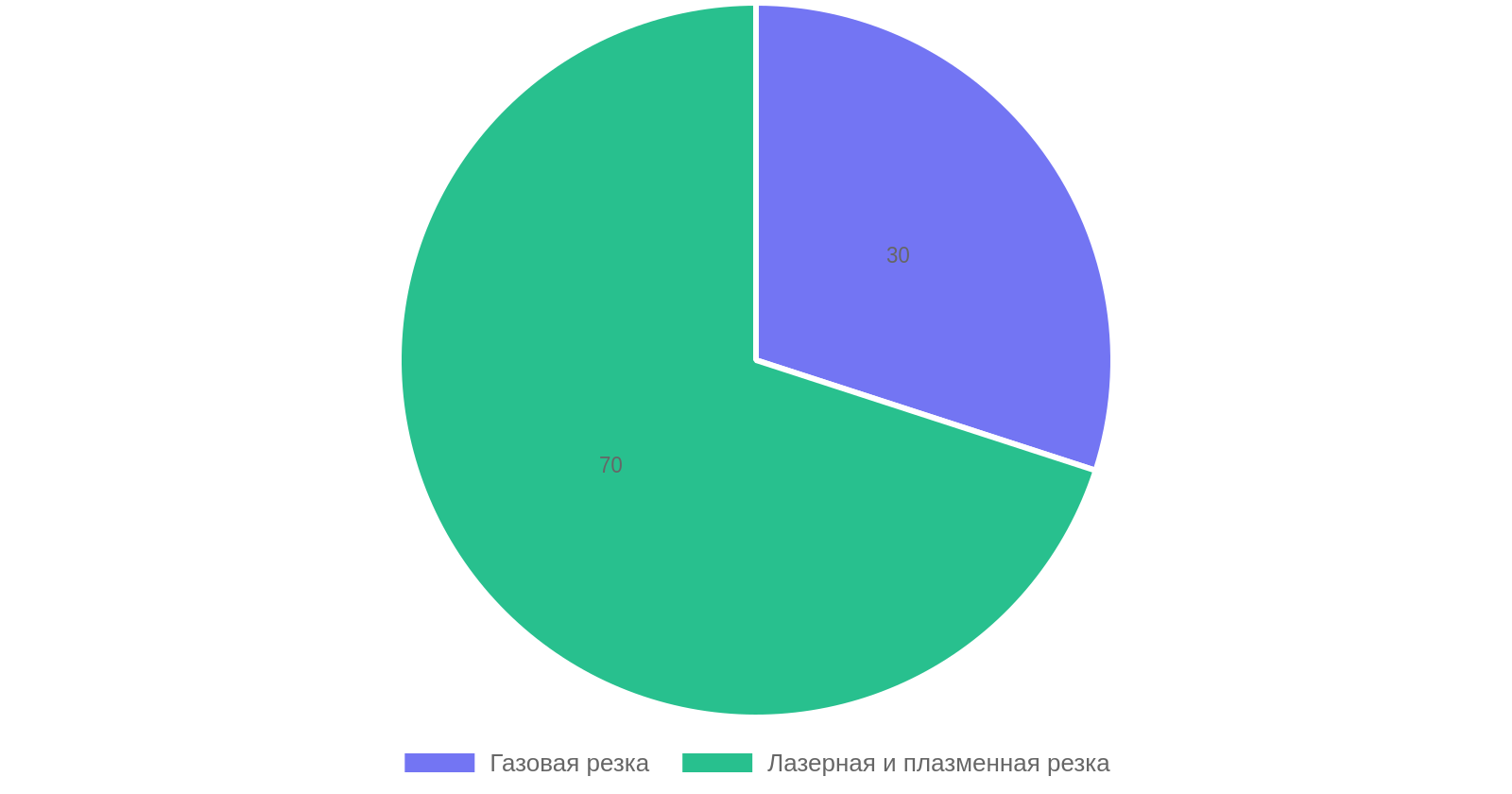 Распределение методов резки металла по толщине