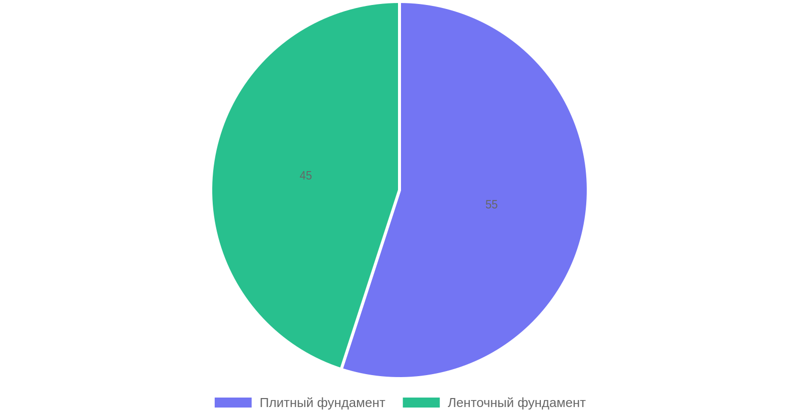 Сравнение плитного и ленточного фундамента для загородного коттеджа