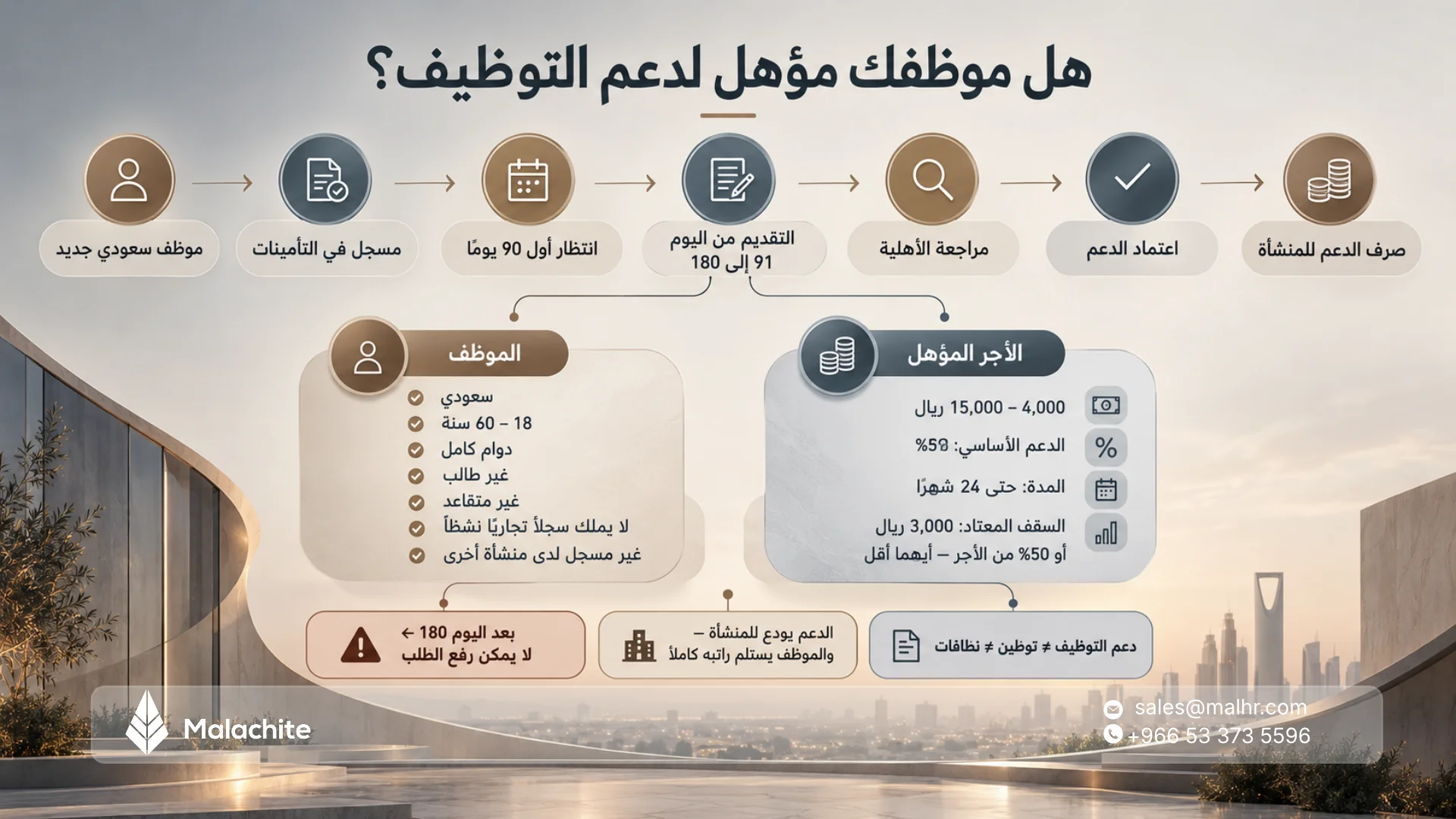 برنامج توطين ودعم التوظيف من هدف: كم نسبة الدعم وكيف تستفيد؟