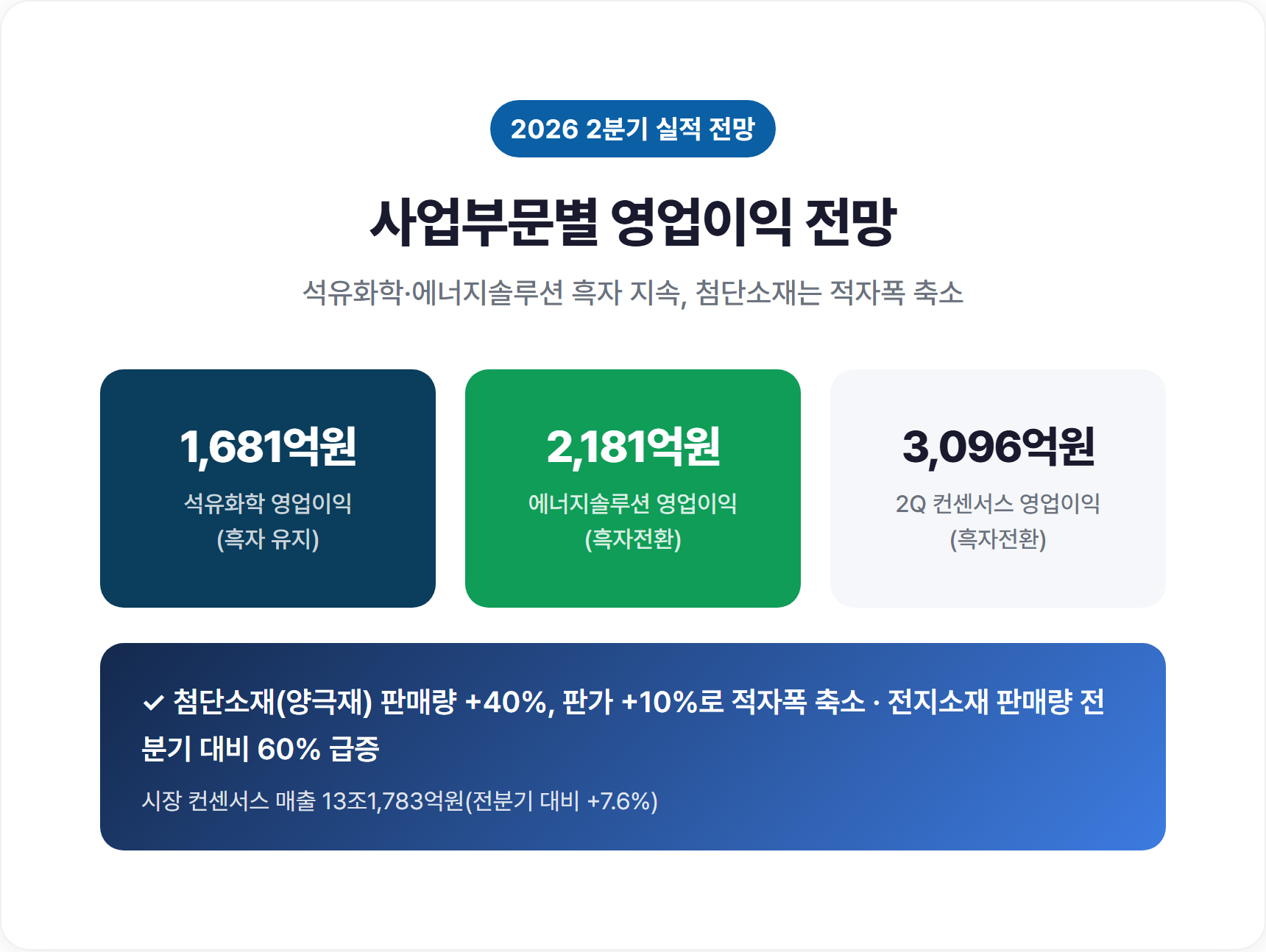 LG화학 2분기 사업부문별 영업이익 전망 비교 표