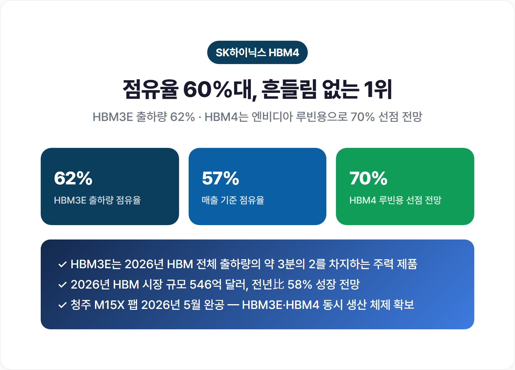 SK하이닉스 HBM3E·HBM4 점유율 막대그래프 (출하량 62%, 매출 57%, HBM4 70%)