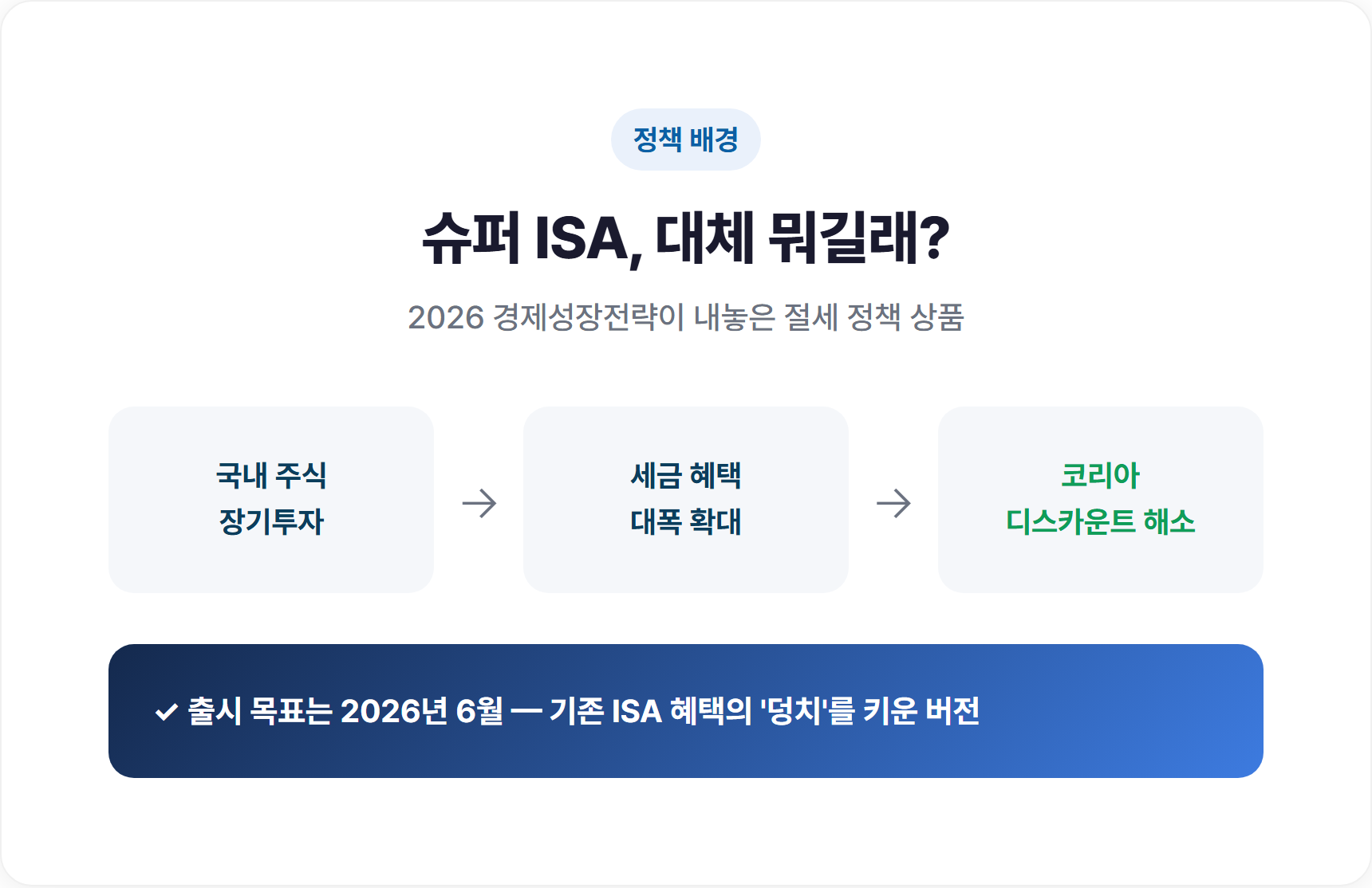 슈퍼 ISA 개념도 - 국내주식 장기투자에서 세금 혜택으로 이어지는 흐름