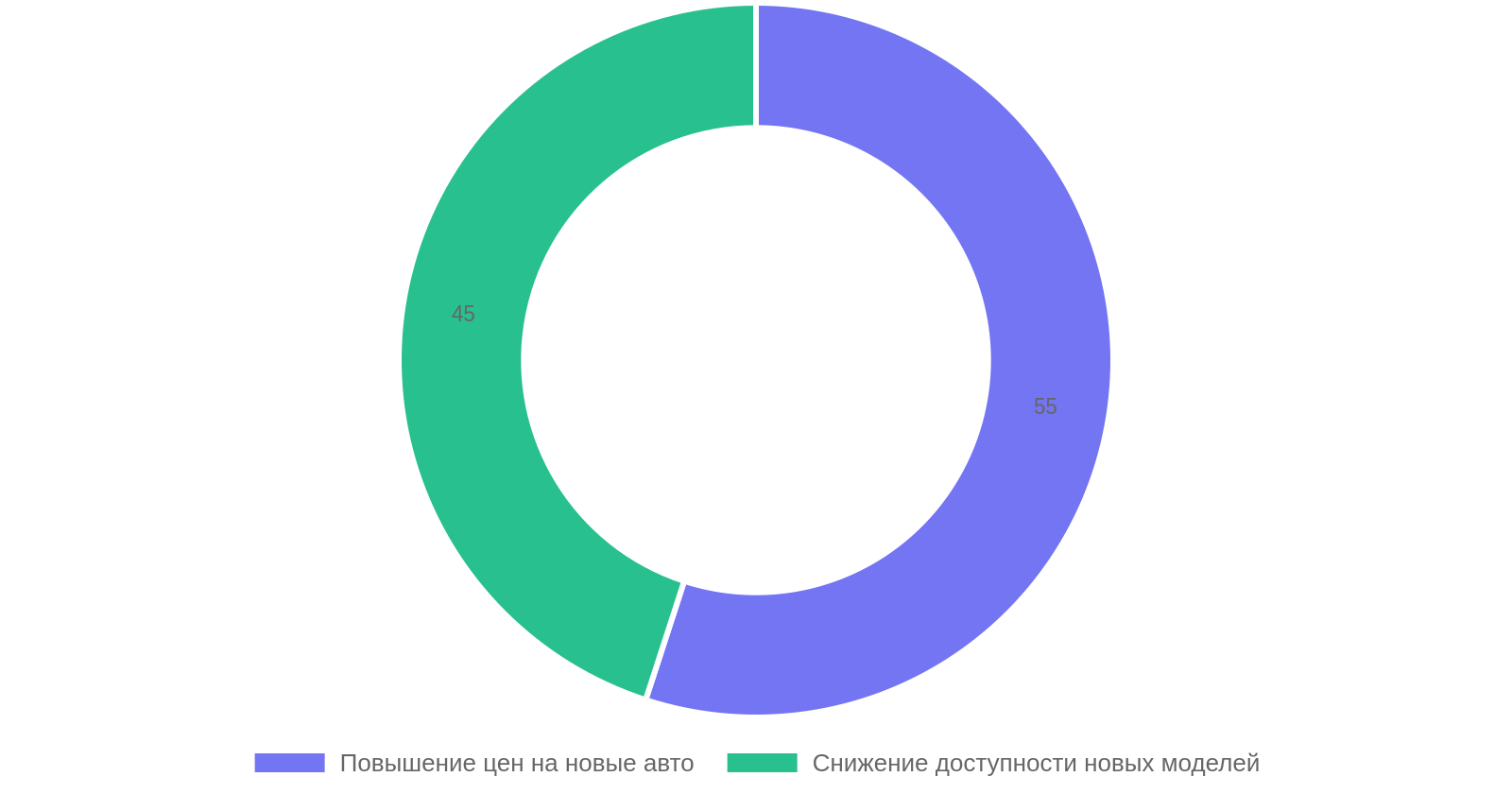 Влияние ужесточения требований к выбросам на рынок автомобилей в России