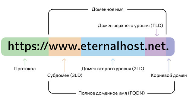 из чего состоит доменное имя