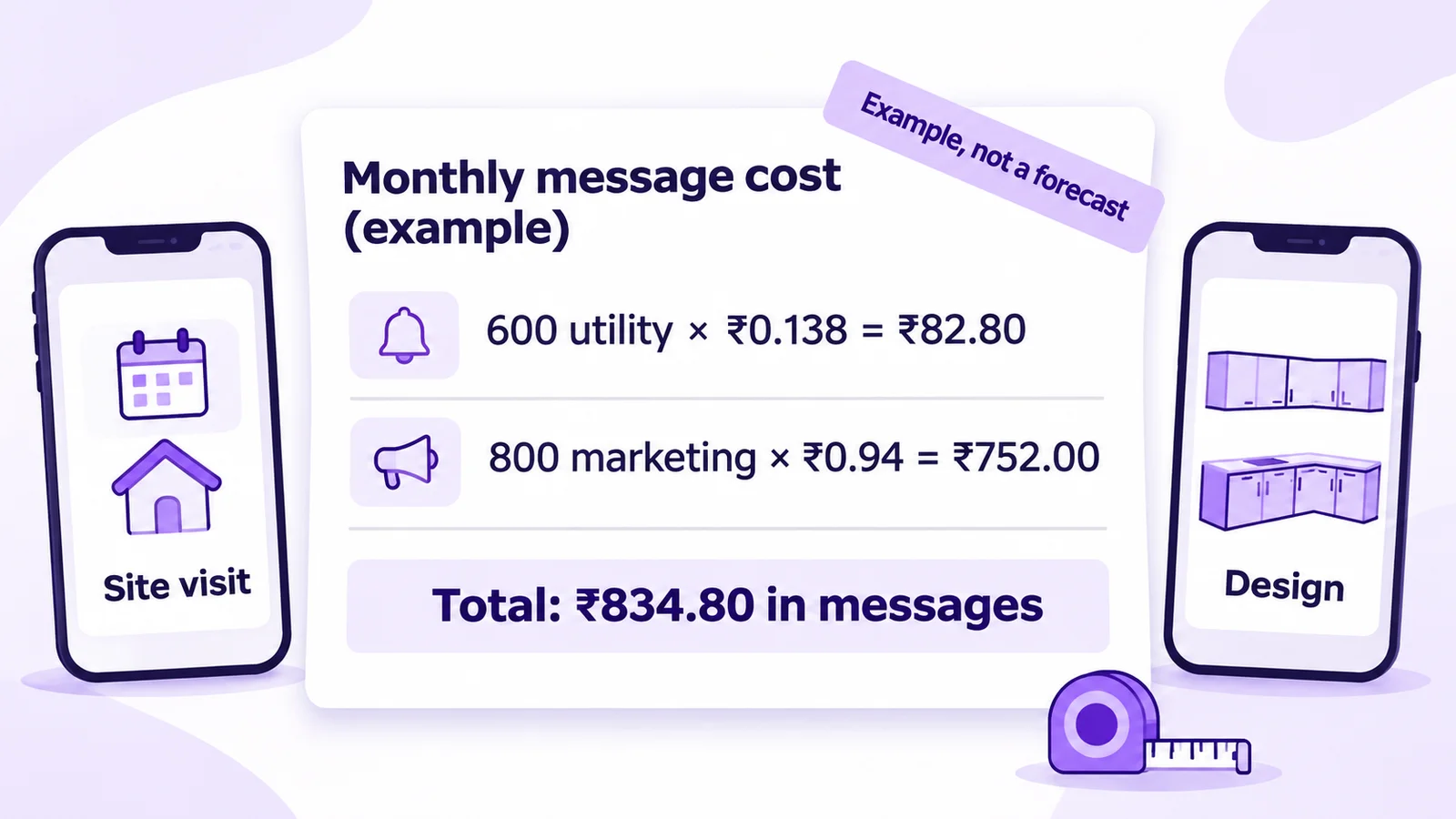 WhatsApp message cost example for an interior design business in India: 600 utility messages at ₹0.138 plus 800 marketing messages at ₹0.94 equals ₹834.80, labelled example, not a forecast