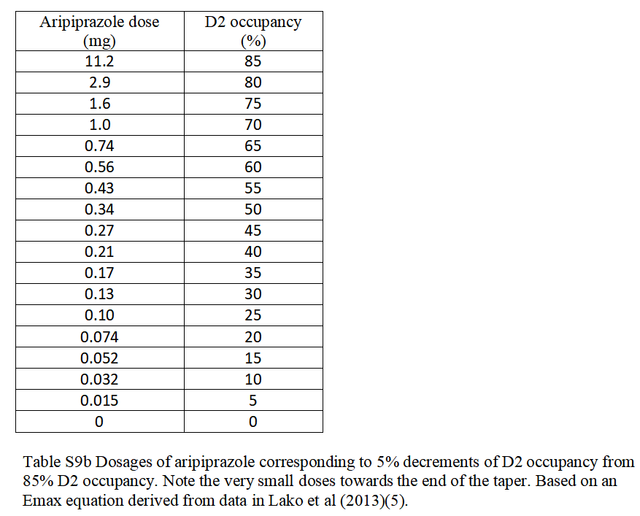 Aripiprazole occupancy