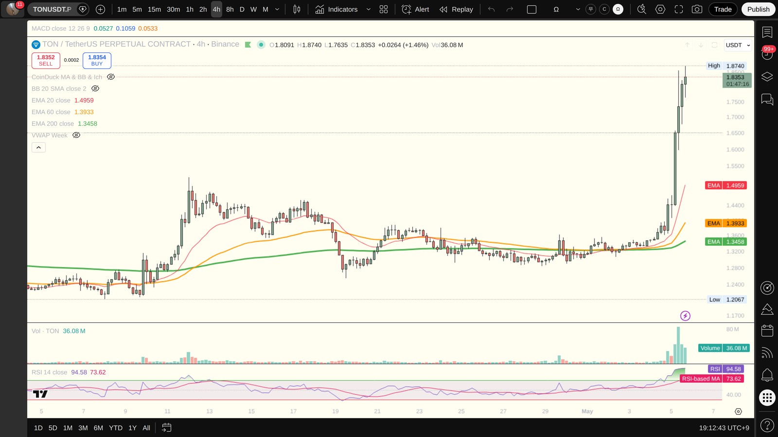 TON 4시간봉 차트 (TradingView)