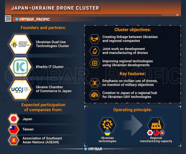 clean 04 07 Японо украинский кластер по производству дронов ENG канал