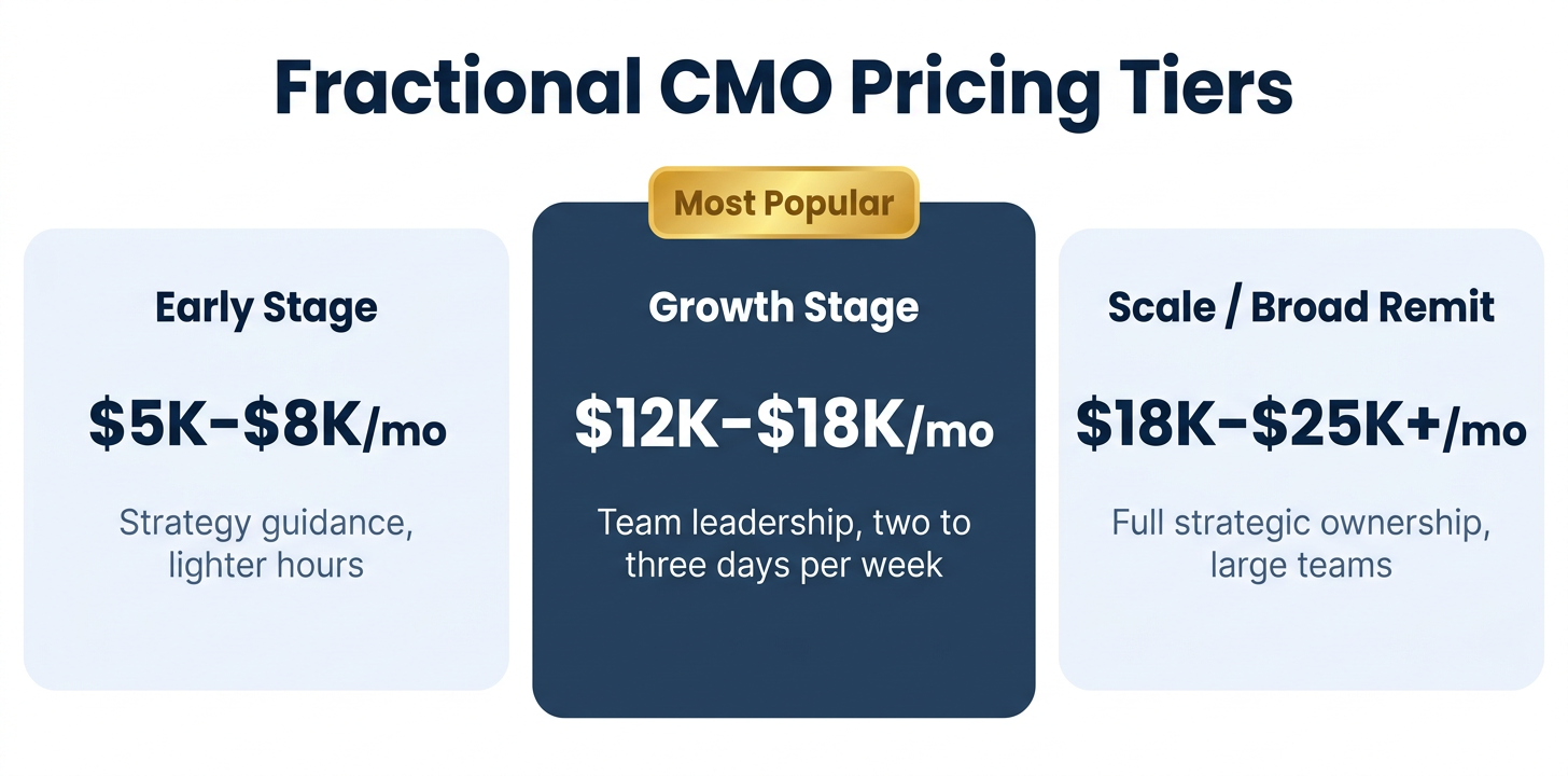 Fractional CMO pricing tiers: Early Stage ($5K–$8K/mo), Growth Stage (## How Much Do Fractional Chief Marketing Officers Cost?<p>2K–## How Much Do Fractional Chief Marketing Officers Cost?</p><p>8K/mo, most popular), and Scale / Broad Remit (## How Much Do Fractional Chief Marketing Officers Cost?</p><p>8K–$25K+/mo) — pricing comparison diagram by The Zulu Method