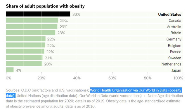 Obesity