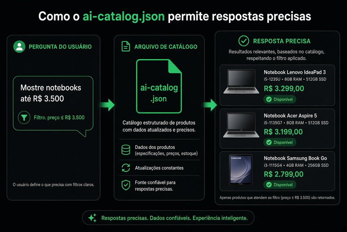 Como o ai-catalog.json permite respostas precisas