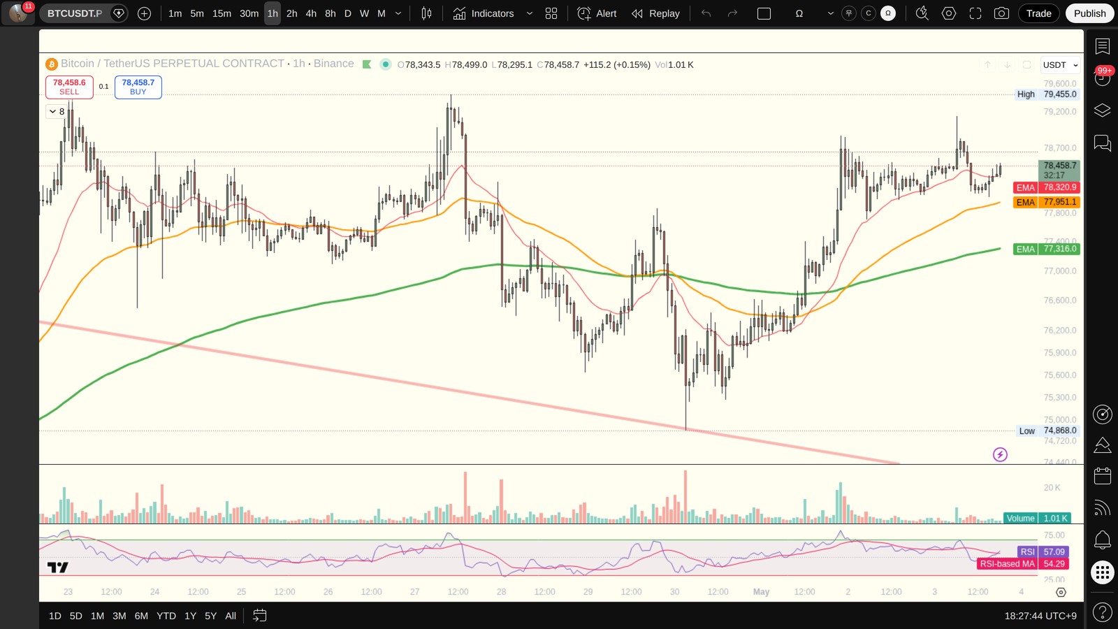 BTC 1시간봉 차트 (TradingView)