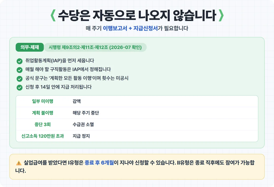 수당은 자동으로 나오지 않습니다