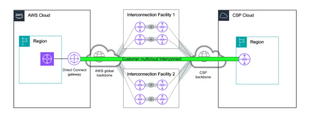 Amazon Simplifies Multicloud Connections