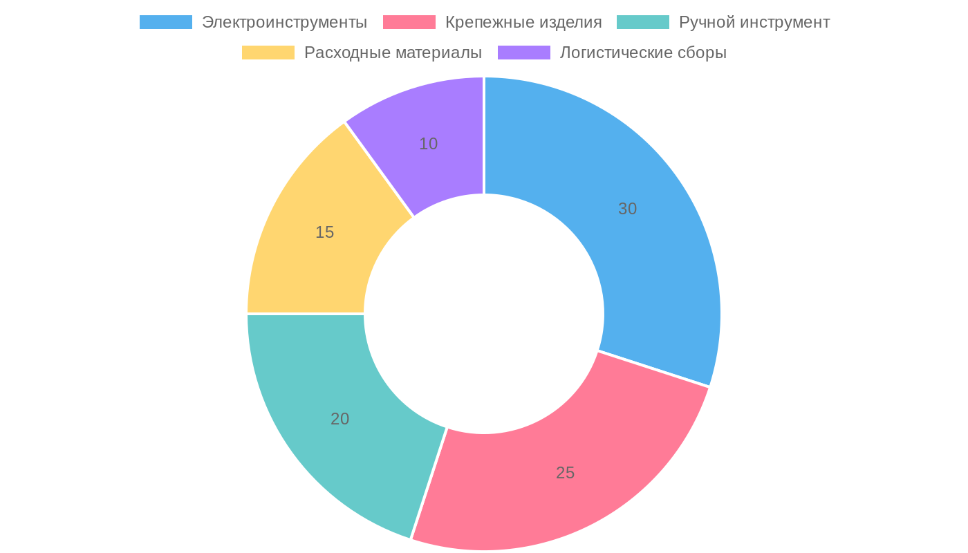 Структура логистических затрат при импорте из Китая
