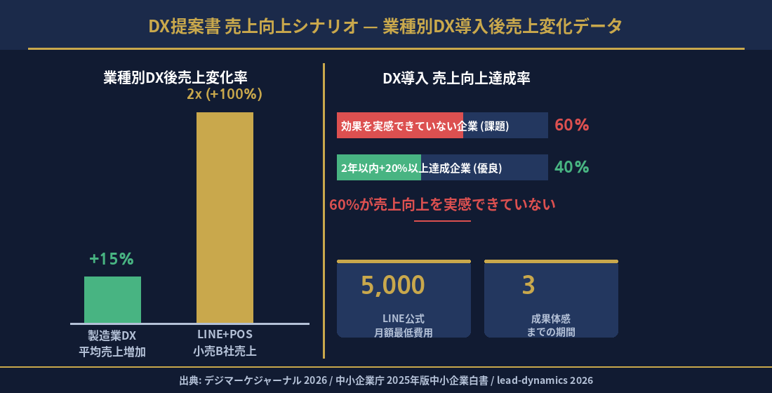 DX Pioneer Insights EP.17 インフォグラフィック — 業種別売上向上シナリオ設計データ