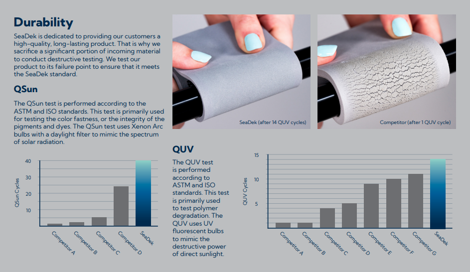 Durability infographic comparing SeaDek and generic EVA foam UV and QSun test performance