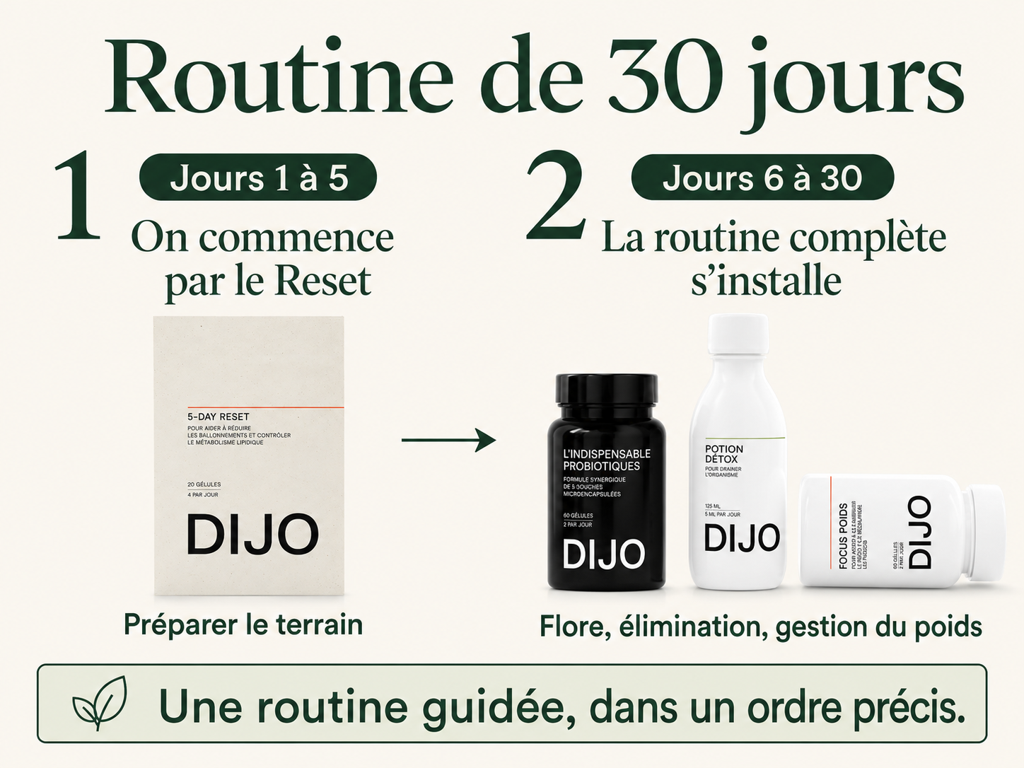 Routine de 30 jours en deux temps : le Reset des jours 1 à 5, puis la routine complète des jours 6 à 30