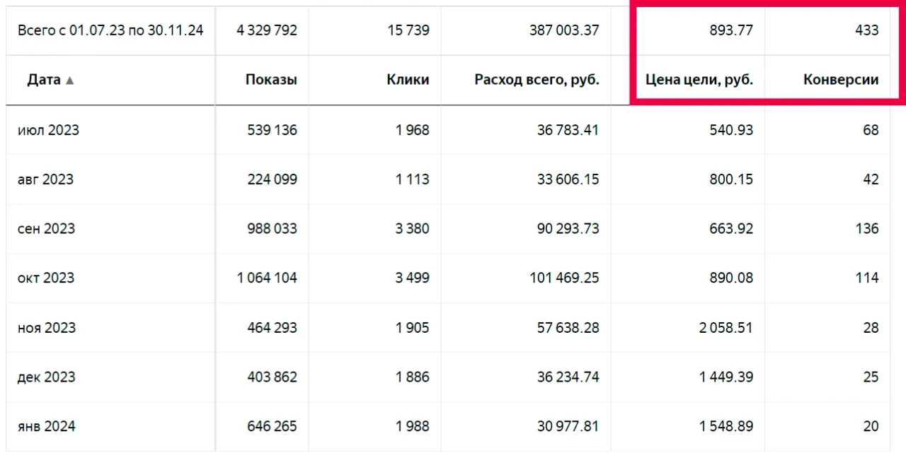 Статистика: Снижение CPA в автонише