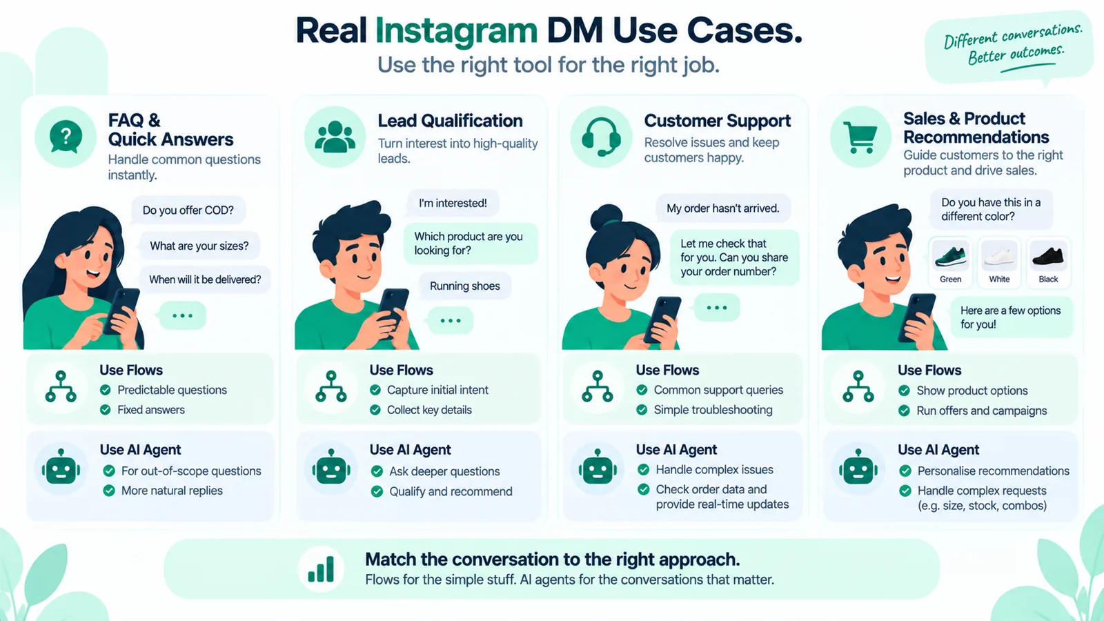 Hybrid model flow trigger to AI agent to WhatsApp
