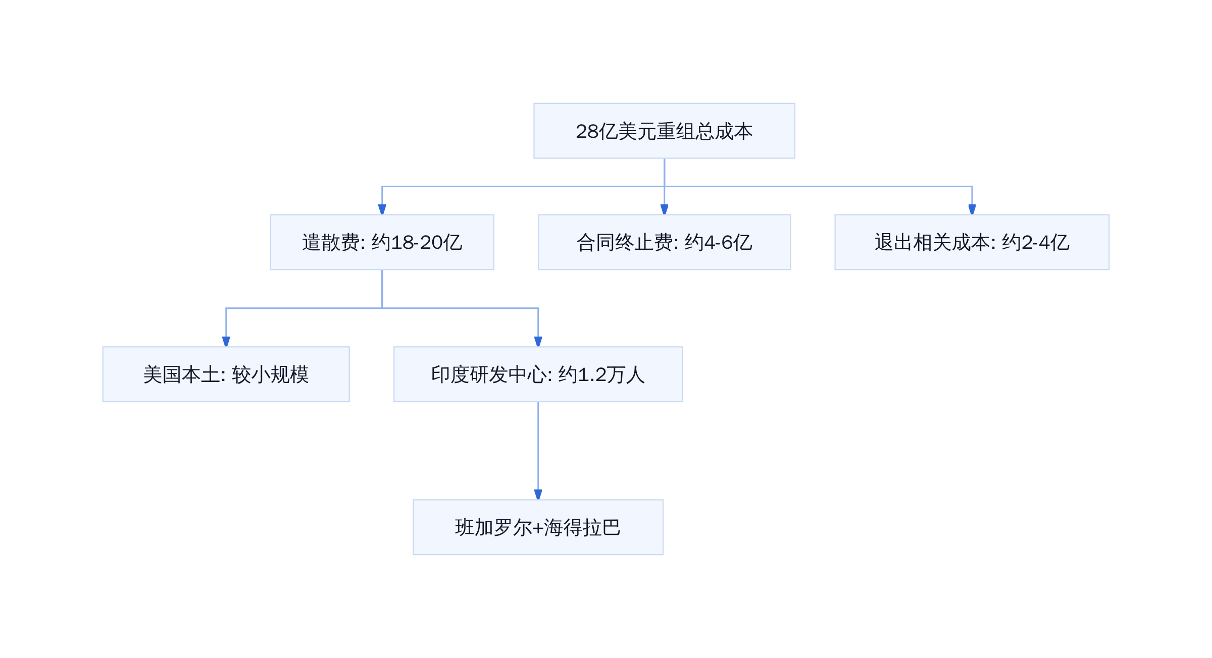 Oracle重组成本结构