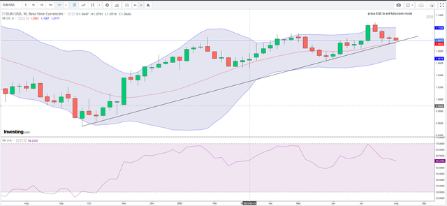 eur-usd-1w