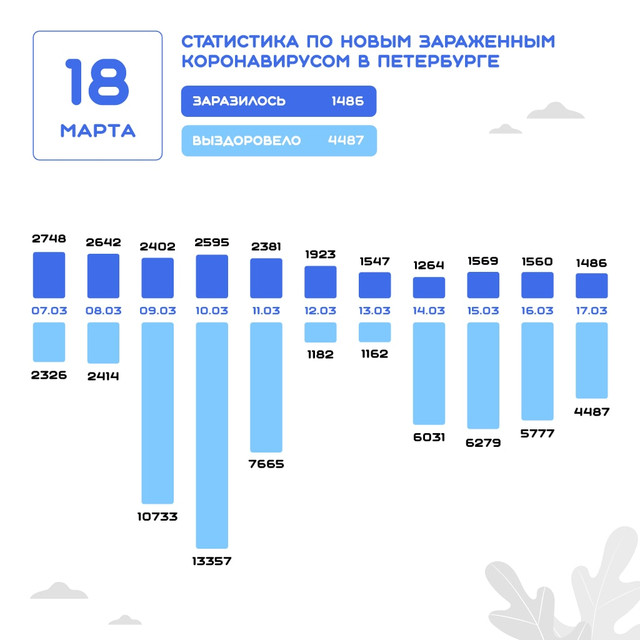 Данные на 18 марта