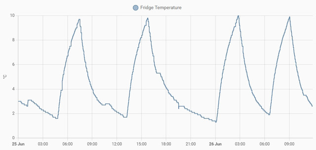 Fridge-temperature