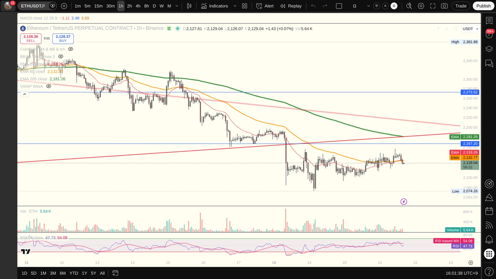 ETH 1시간봉 차트 (TradingView)