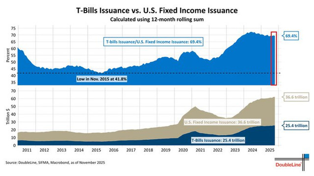Tbills
