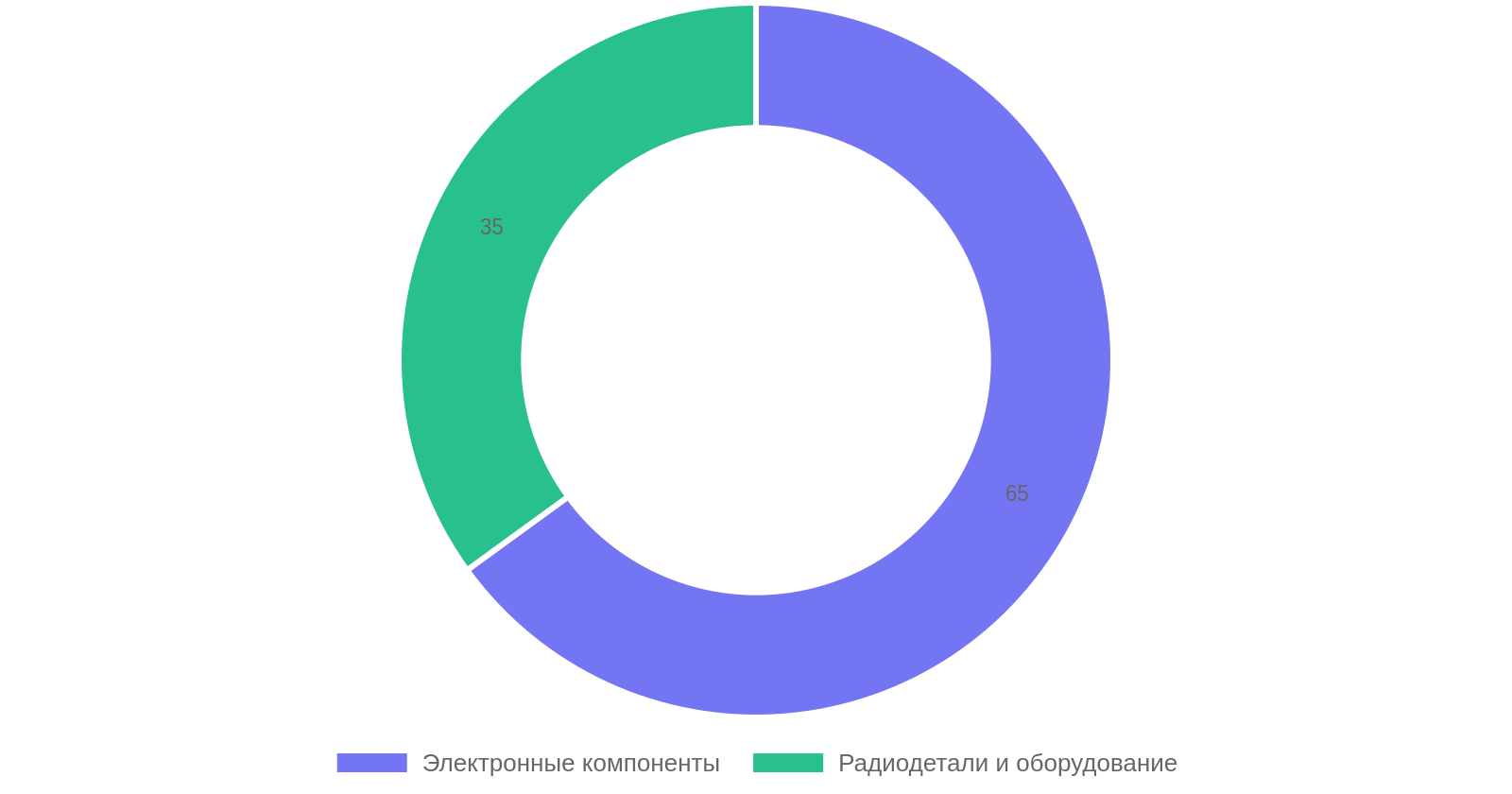 Структура авиадоставки грузов из Китая