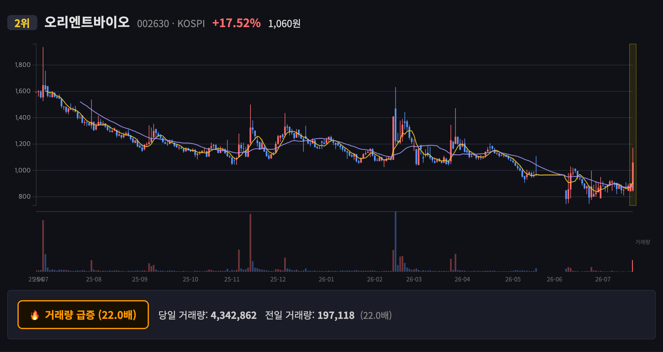 오리엔트바이오 일봉 차트