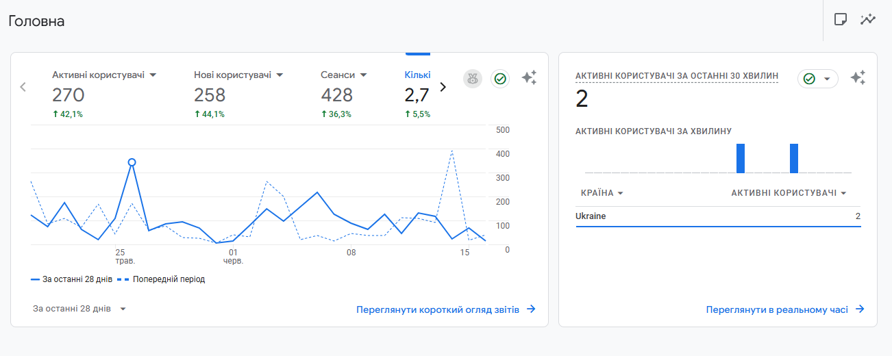 Головна сторінка Google Analytics 4 з динамікою активних користувачів, сесій і подій за останні 28 днів