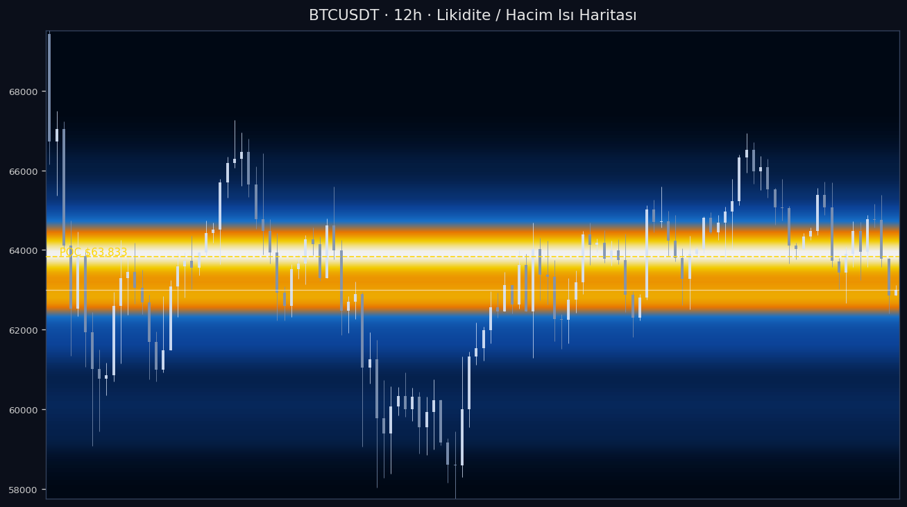 BTC Likidite Isı Haritası — hacim profili