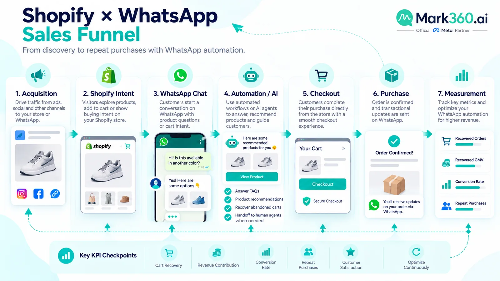 Shopify WhatsApp sales funnel from acquisition and product intent through chat, checkout and purchase