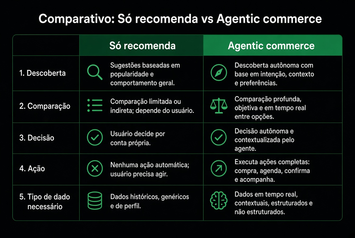 Só recomenda vs Agentic commerce