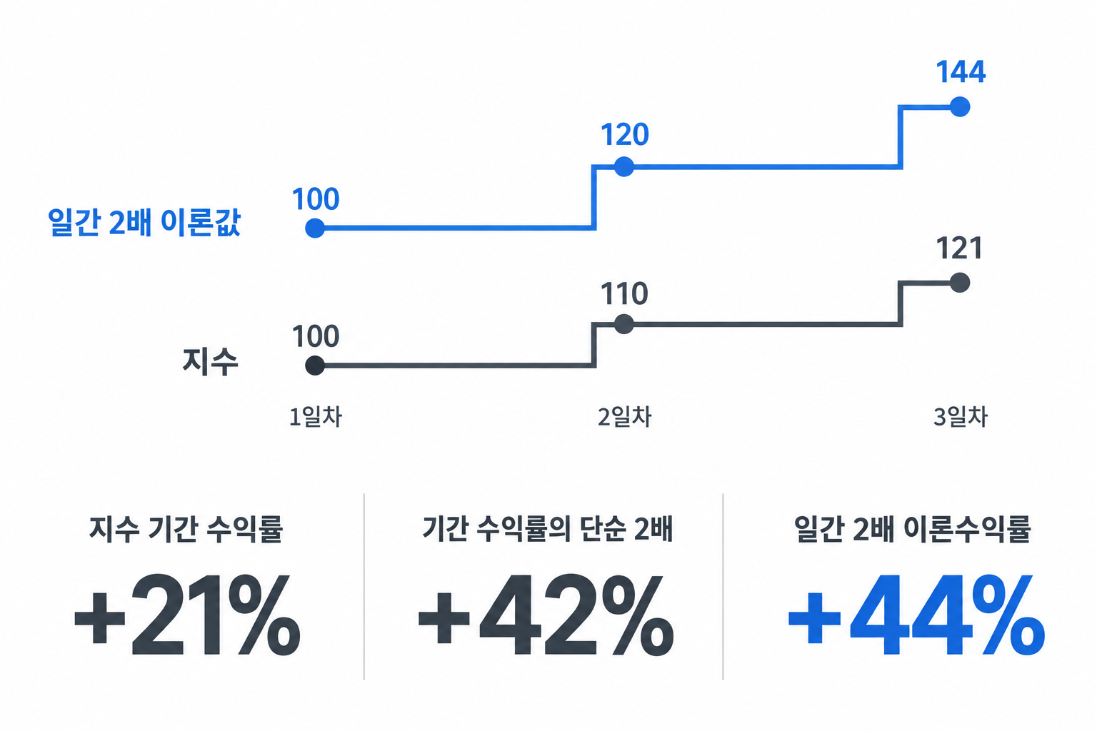 이틀 연속 지수 +10% 가정에서 기간 +21%, 단순 2배 +42%, 일간 2배 +44% 비교